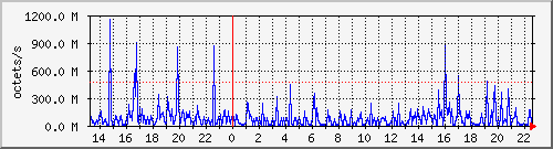 apache2_traffic Traffic Graph