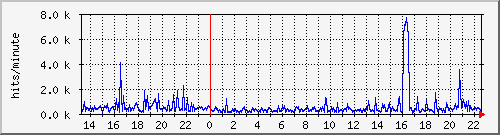 apache2_web_hits Traffic Graph