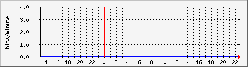 apache2_ww1_hits Traffic Graph