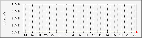 apache2_ww1_traffic Traffic Graph